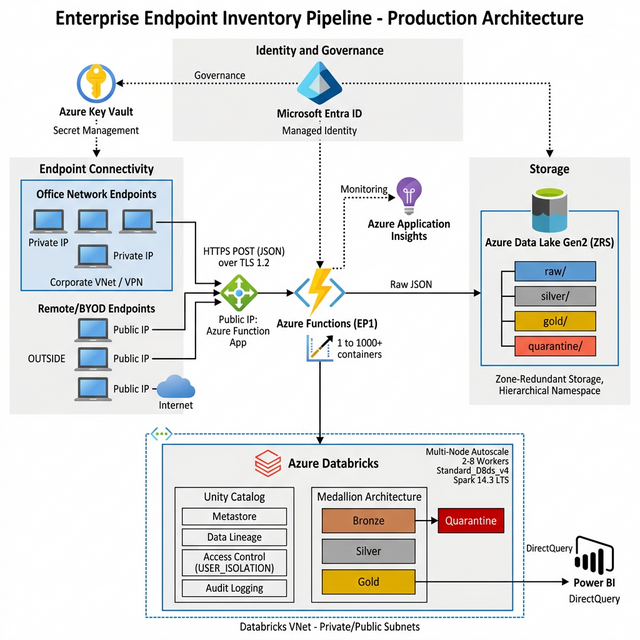 Continuous Endpoint Engineering Ragotham Kanchi — Data Engineer